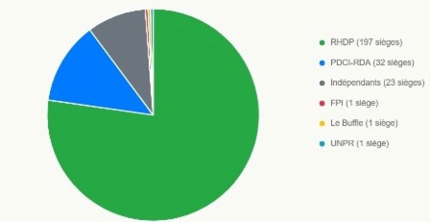 Législatives 2025 : Le RHDP écrase le scrutin et s’offre une super majorité historique